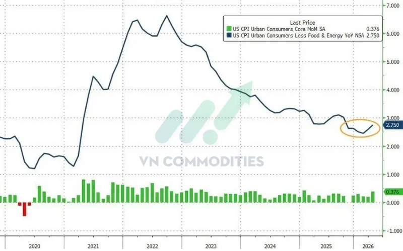 CPI l&otilde;i th&aacute;ng 4: +2.8% YoY, cao hơn dự b&aacute;o +2.7%, tăng từ +2.6% th&aacute;ng trước